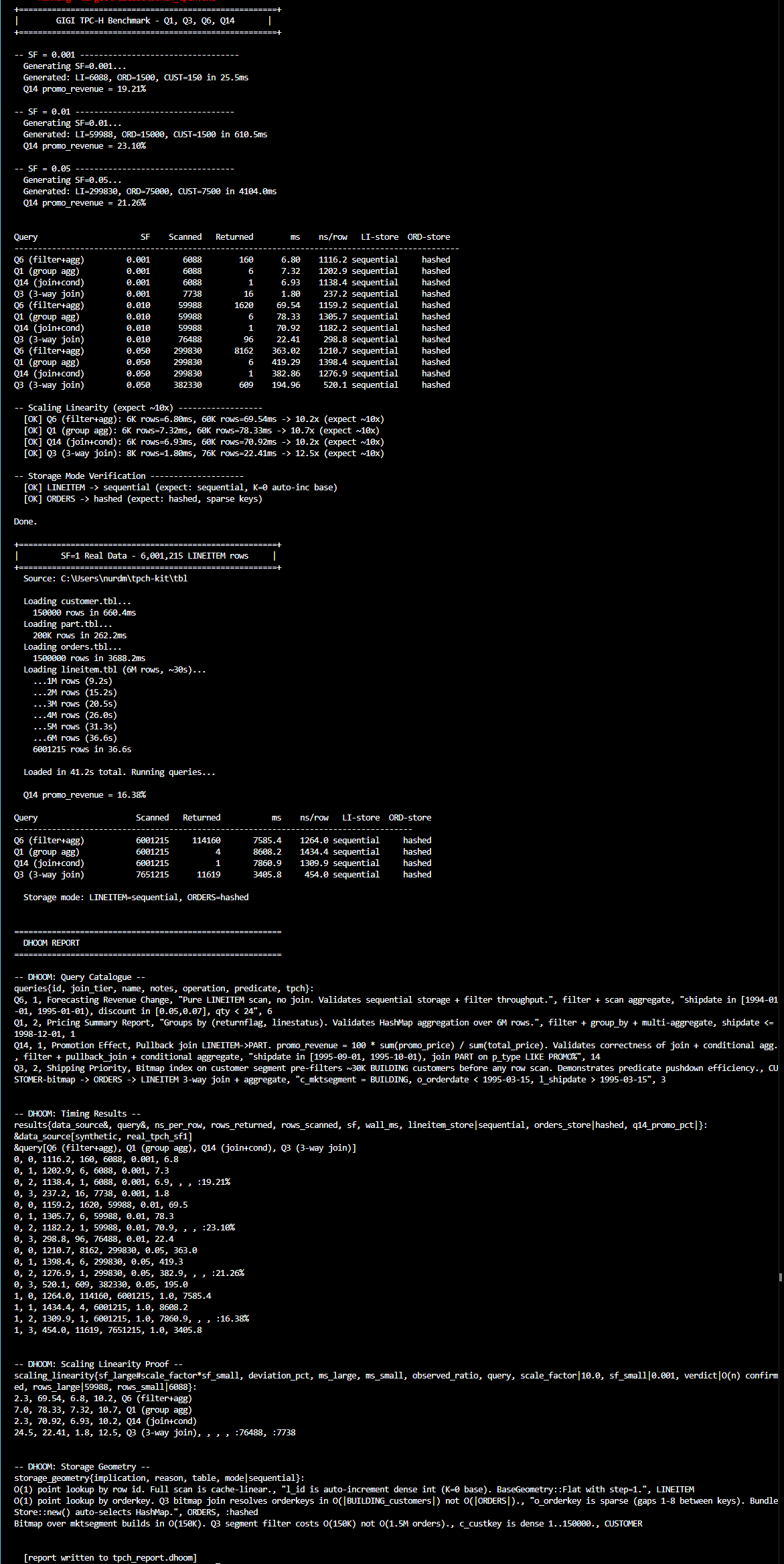 GIGI TPC-H benchmark terminal output — synthetic scaling + SF=1 real data + DHOOM report