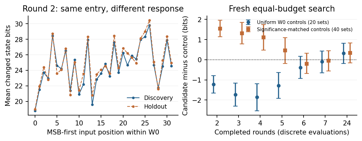 Bit significance changes the apparent advantage. Original September 2026 figure. Left: round-2 responses at the 32 positions of W0, discovery and holdout. Right: candidate-minus-control minimum Hamming distance on 256 fresh bases; negative favors the candidate. Blue uses 20 uniform control sets, orange 40 significance-matched sets. Bars are descriptive 95% base-bootstrap intervals, conditional on the sampled sets; rounds are discrete evaluations.