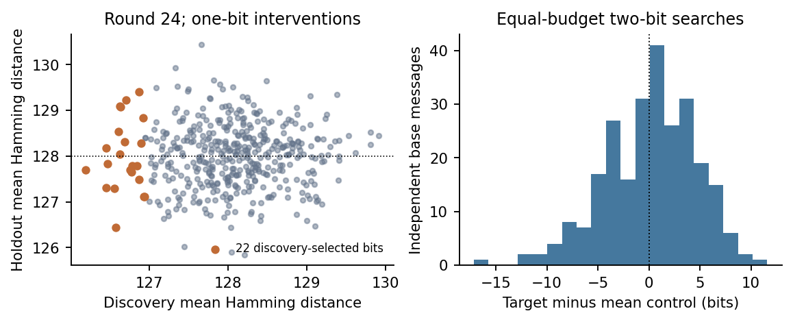 The independent holdout behind the claim. Original manuscript companion figure: all 440 selected-position comparisons and equal-budget two-bit search differences. This adds the discovery/holdout view rather than enlarging the first chart. It does not establish an attack or a digest distinguisher.
