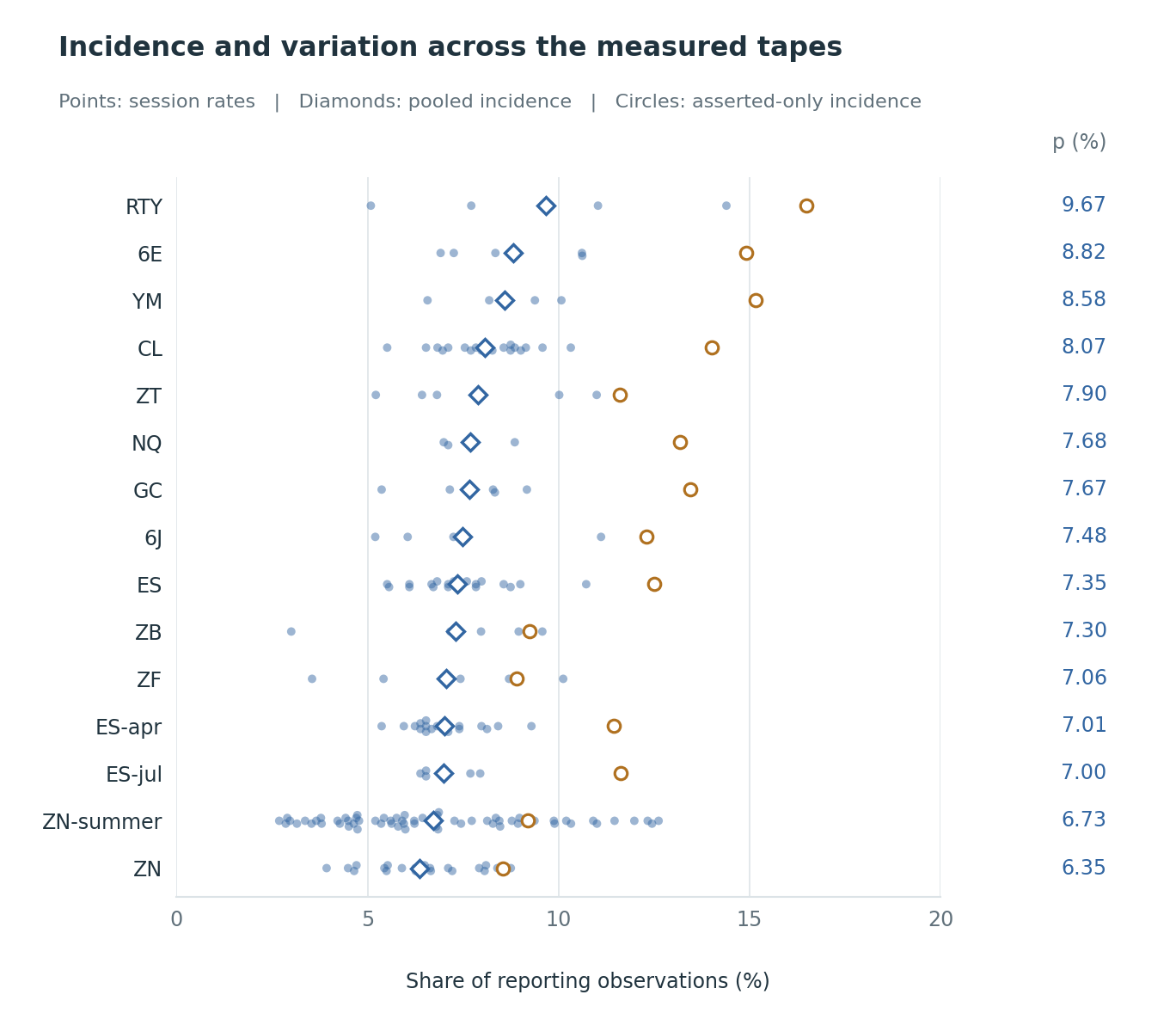 Session variation and two denominators. Original manuscript figure comparing session incidence with tape-level summaries. This companion view exposes variation across sessions and how conditioning on an asserted regime changes the denominator.