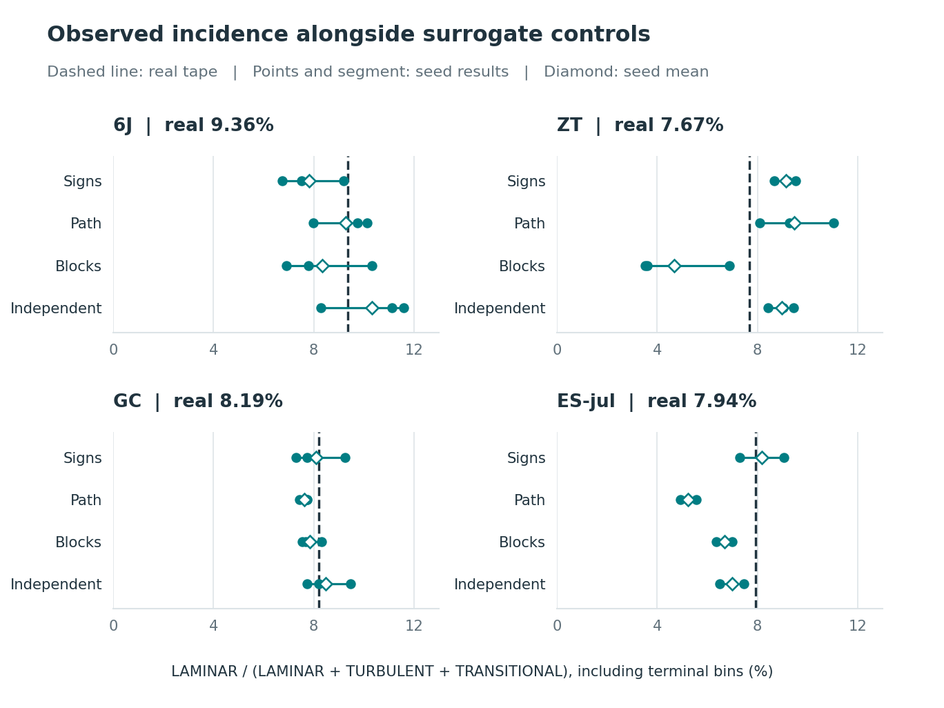 The classifier responds to surrogate inputs too. Original LAMINAR manuscript figure. Dashed lines give matched real-input incidence. Dots are seed results, diamonds their means, and segments their ranges—not confidence intervals. There are three surrogate seeds for 6J, ZT and GC, and two for ES. The denominator here includes terminal bins; the sample table below uses the manuscript’s different L + U + R denominator.